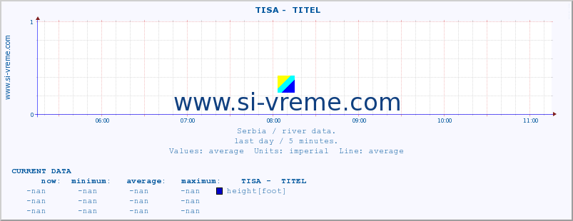  ::  TISA -  TITEL :: height |  |  :: last day / 5 minutes.