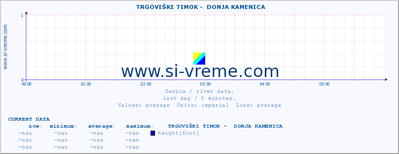  ::  TRGOVIŠKI TIMOK -  DONJA KAMENICA :: height |  |  :: last day / 5 minutes.