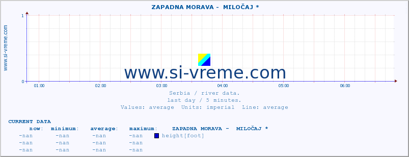  ::  ZAPADNA MORAVA -  MILOČAJ * :: height |  |  :: last day / 5 minutes.