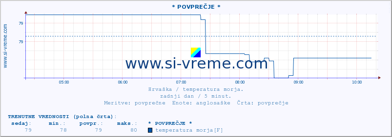 POVPREČJE :: * POVPREČJE * :: temperatura morja :: zadnji dan / 5 minut.