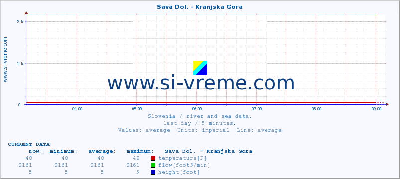  :: Sava Dol. - Kranjska Gora :: temperature | flow | height :: last day / 5 minutes.