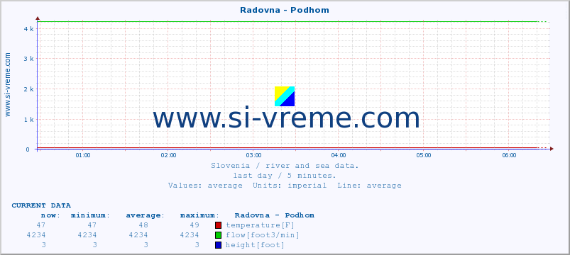  :: Radovna - Podhom :: temperature | flow | height :: last day / 5 minutes.