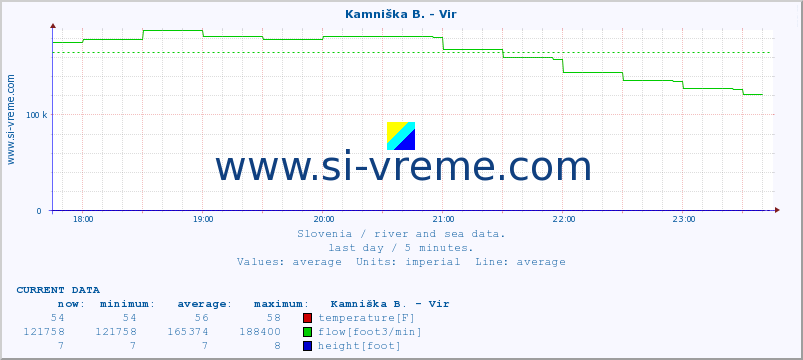  :: Kamniška B. - Vir :: temperature | flow | height :: last day / 5 minutes.