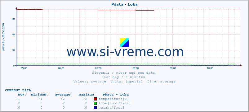  :: Pšata - Loka :: temperature | flow | height :: last day / 5 minutes.