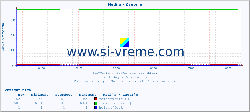  :: Medija - Zagorje :: temperature | flow | height :: last day / 5 minutes.