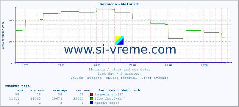  :: Sevnična - Metni vrh :: temperature | flow | height :: last day / 5 minutes.