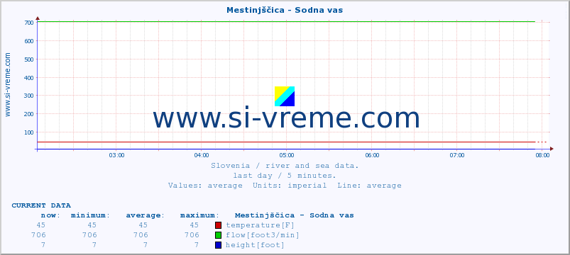  :: Mestinjščica - Sodna vas :: temperature | flow | height :: last day / 5 minutes.