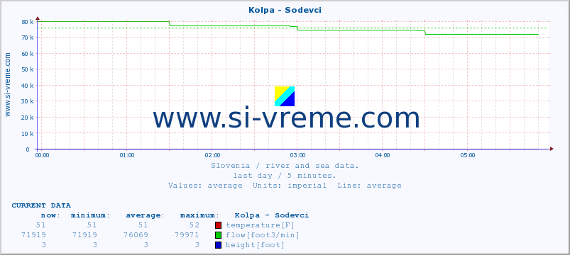  :: Kolpa - Sodevci :: temperature | flow | height :: last day / 5 minutes.