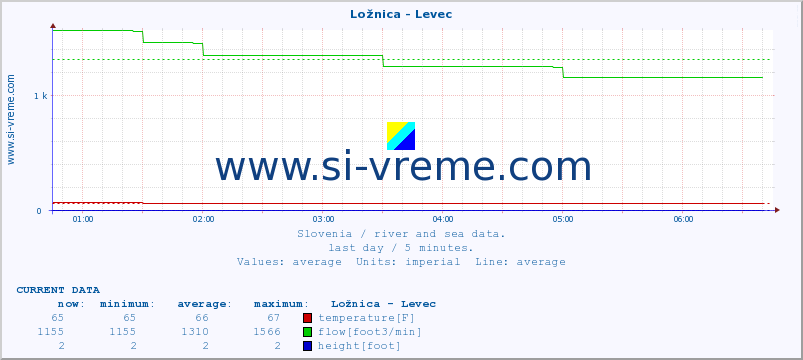  :: Ložnica - Levec :: temperature | flow | height :: last day / 5 minutes.