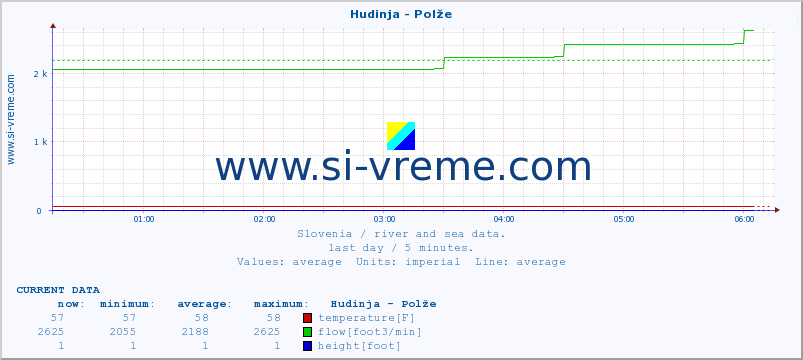  :: Hudinja - Polže :: temperature | flow | height :: last day / 5 minutes.