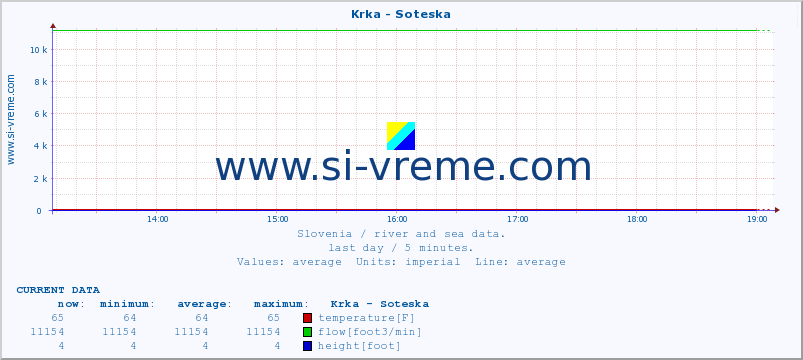  :: Krka - Soteska :: temperature | flow | height :: last day / 5 minutes.