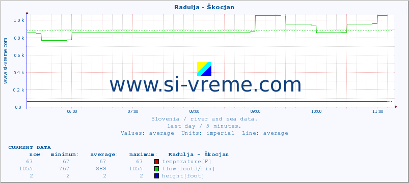  :: Radulja - Škocjan :: temperature | flow | height :: last day / 5 minutes.