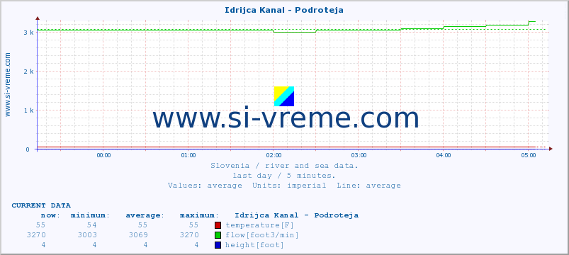  :: Idrijca Kanal - Podroteja :: temperature | flow | height :: last day / 5 minutes.