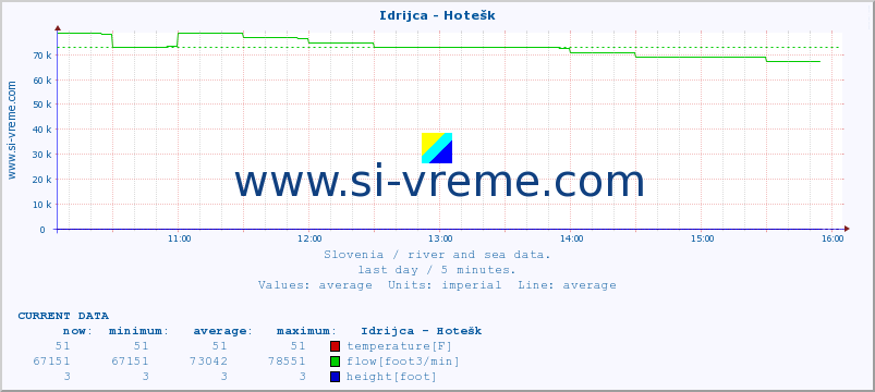  :: Idrijca - Hotešk :: temperature | flow | height :: last day / 5 minutes.