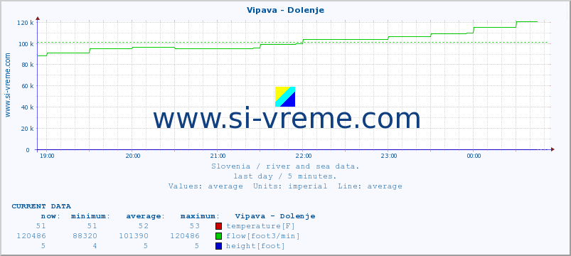  :: Vipava - Dolenje :: temperature | flow | height :: last day / 5 minutes.