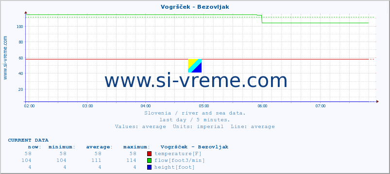  :: Vogršček - Bezovljak :: temperature | flow | height :: last day / 5 minutes.