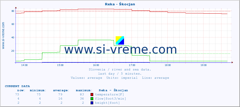  :: Reka - Škocjan :: temperature | flow | height :: last day / 5 minutes.