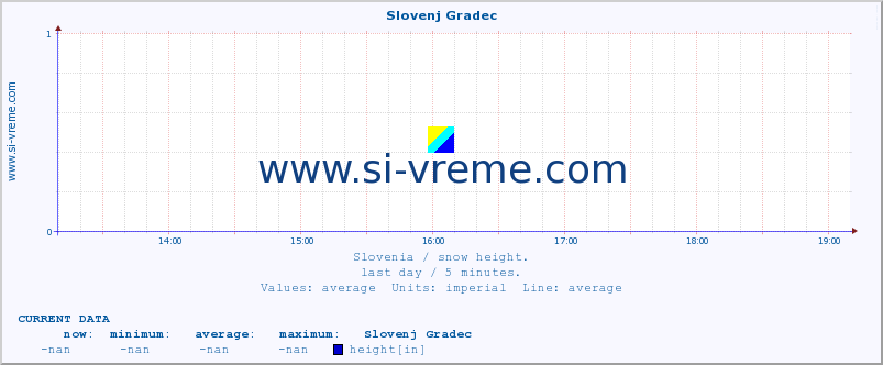  :: Slovenj Gradec :: height :: last day / 5 minutes.