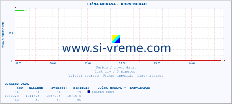  ::  JUŽNA MORAVA -  KORVINGRAD :: height |  |  :: last day / 5 minutes.