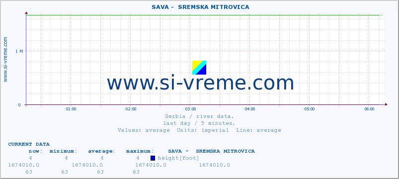  ::  SAVA -  SREMSKA MITROVICA :: height |  |  :: last day / 5 minutes.