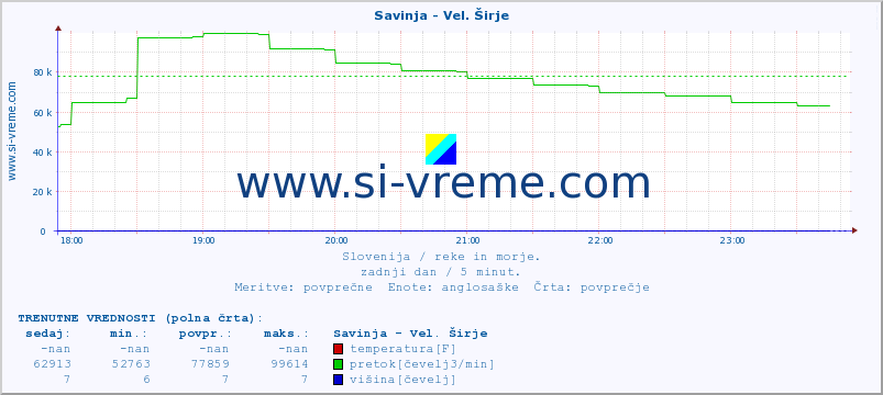 POVPREČJE :: Savinja - Vel. Širje :: temperatura | pretok | višina :: zadnji dan / 5 minut.