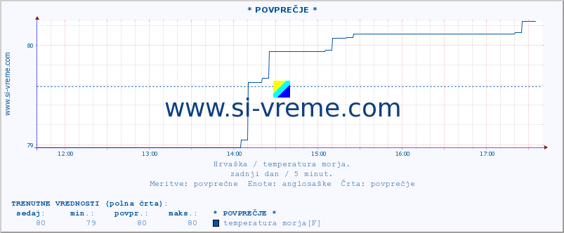 POVPREČJE :: * POVPREČJE * :: temperatura morja :: zadnji dan / 5 minut.