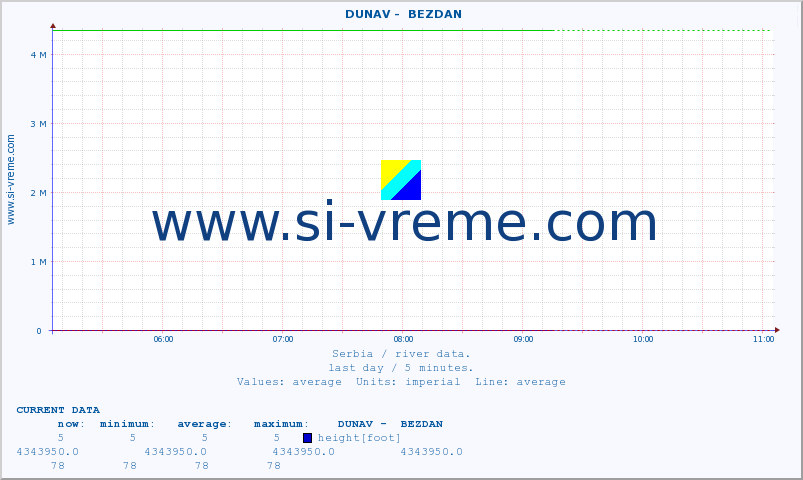  ::  DUNAV -  BEZDAN :: height |  |  :: last day / 5 minutes.