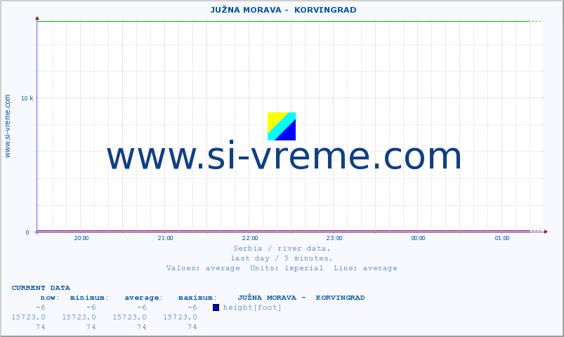  ::  JUŽNA MORAVA -  KORVINGRAD :: height |  |  :: last day / 5 minutes.