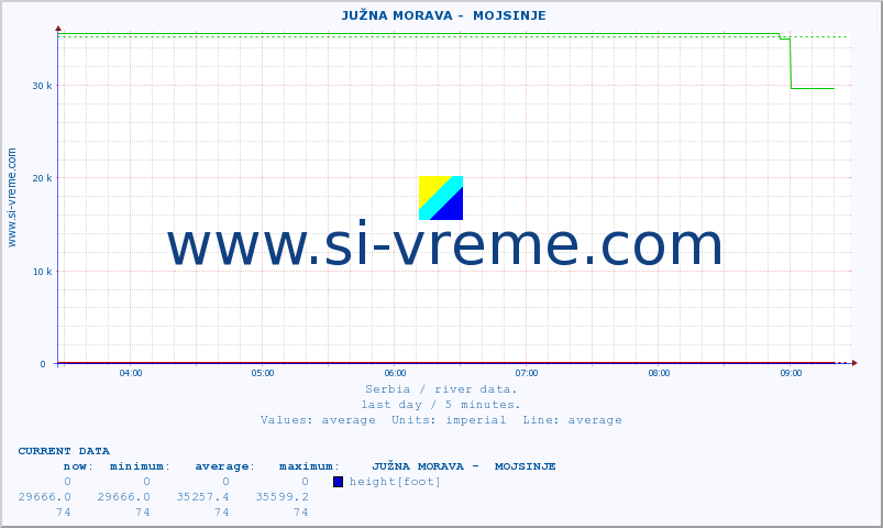  ::  JUŽNA MORAVA -  MOJSINJE :: height |  |  :: last day / 5 minutes.