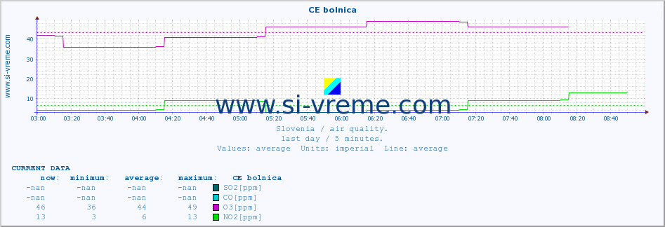  :: CE bolnica :: SO2 | CO | O3 | NO2 :: last day / 5 minutes.