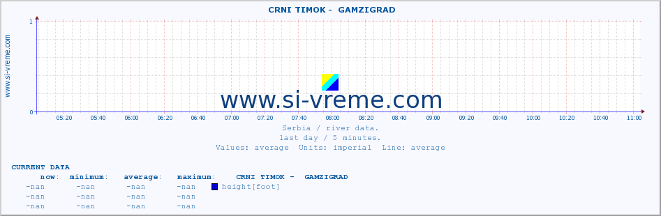  ::  CRNI TIMOK -  GAMZIGRAD :: height |  |  :: last day / 5 minutes.