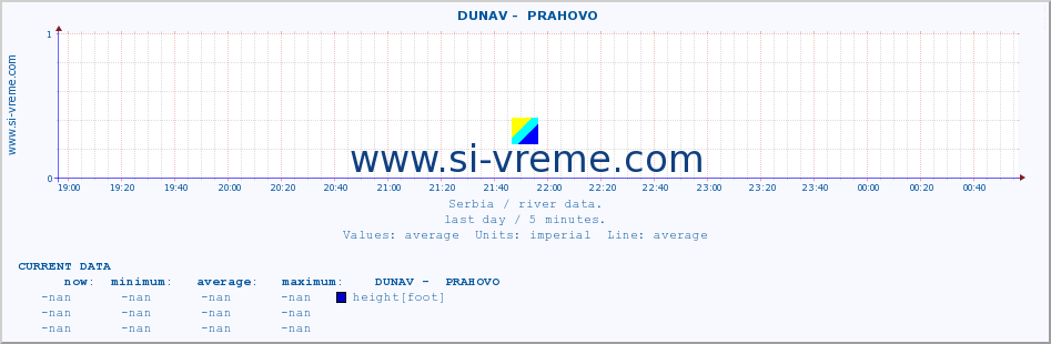  ::  DUNAV -  PRAHOVO :: height |  |  :: last day / 5 minutes.