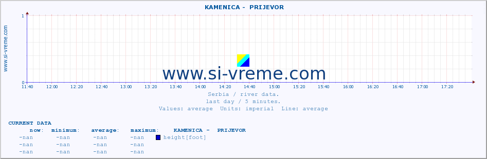  ::  KAMENICA -  PRIJEVOR :: height |  |  :: last day / 5 minutes.