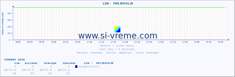  ::  LIM -  PRIJEPOLJE :: height |  |  :: last day / 5 minutes.