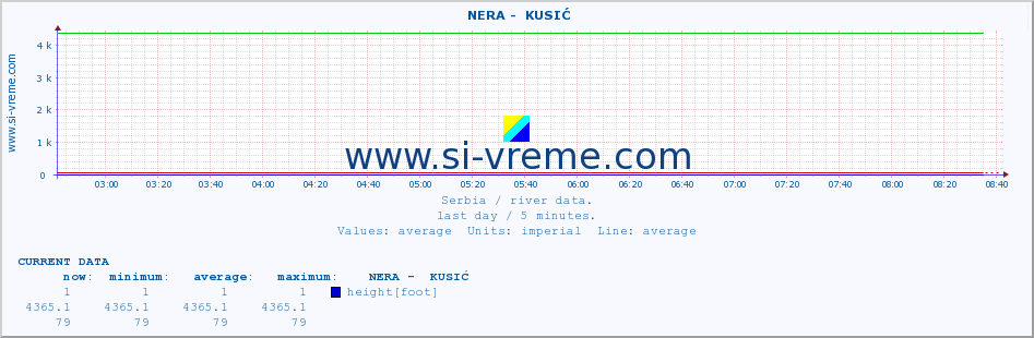  ::  NERA -  KUSIĆ :: height |  |  :: last day / 5 minutes.