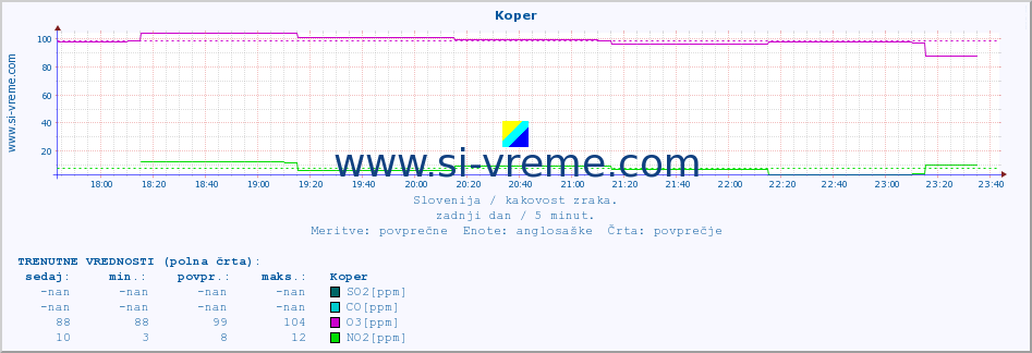 POVPREČJE :: Koper :: SO2 | CO | O3 | NO2 :: zadnji dan / 5 minut.