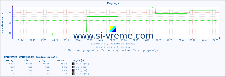 POVPREČJE :: Zagorje :: SO2 | CO | O3 | NO2 :: zadnji dan / 5 minut.