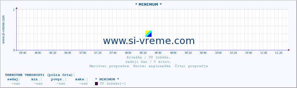 POVPREČJE :: * MINIMUM * :: UV indeks :: zadnji dan / 5 minut.