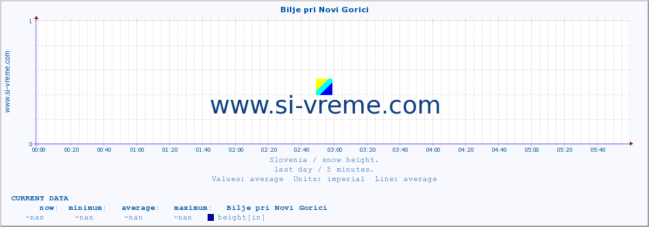  :: Bilje pri Novi Gorici :: height :: last day / 5 minutes.