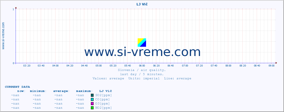  :: LJ Vič :: SO2 | CO | O3 | NO2 :: last day / 5 minutes.