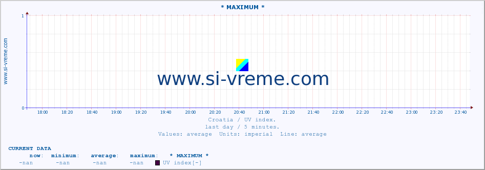  :: * MAXIMUM * :: UV index :: last day / 5 minutes.