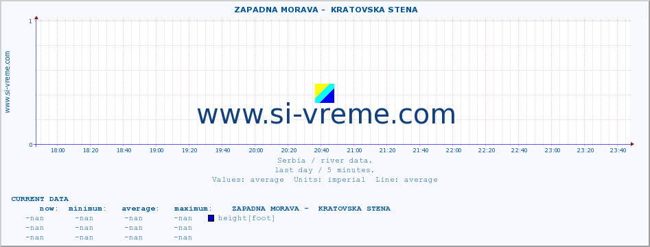  ::  ZAPADNA MORAVA -  KRATOVSKA STENA :: height |  |  :: last day / 5 minutes.