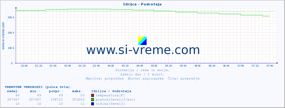 POVPREČJE :: Idrijca - Podroteja :: temperatura | pretok | višina :: zadnji dan / 5 minut.