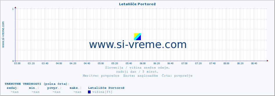 POVPREČJE :: Letališče Portorož :: višina :: zadnji dan / 5 minut.