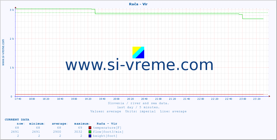  :: Rača - Vir :: temperature | flow | height :: last day / 5 minutes.