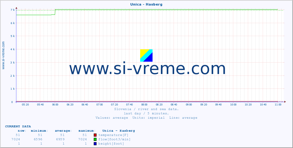  :: Unica - Hasberg :: temperature | flow | height :: last day / 5 minutes.