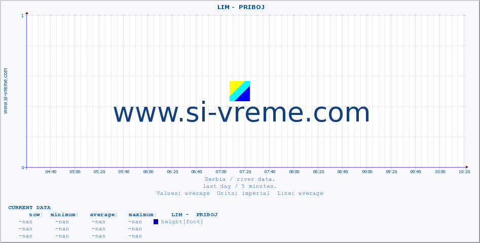  ::  LIM -  PRIBOJ :: height |  |  :: last day / 5 minutes.