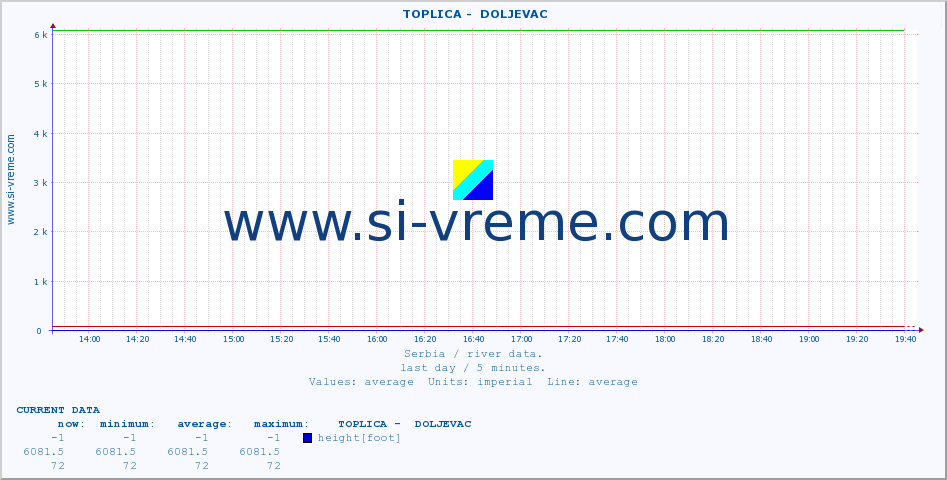  ::  TOPLICA -  DOLJEVAC :: height |  |  :: last day / 5 minutes.