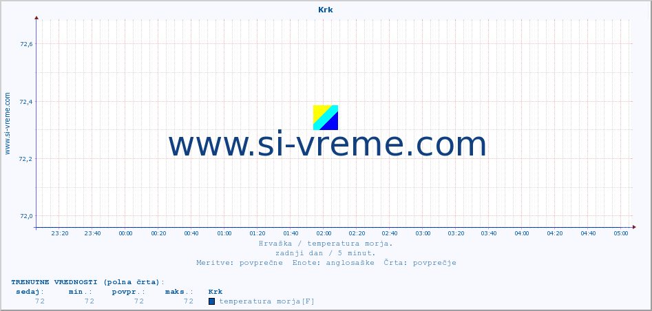 POVPREČJE :: Krk :: temperatura morja :: zadnji dan / 5 minut.