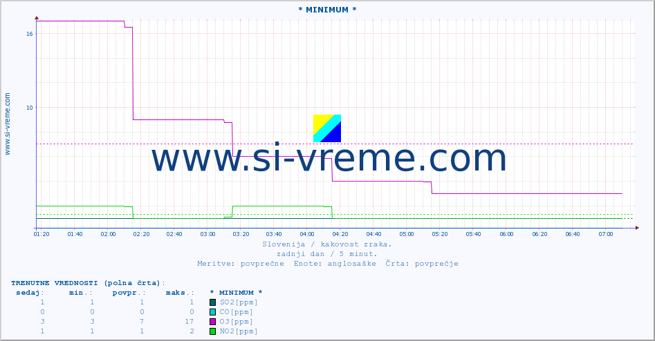 POVPREČJE :: * MINIMUM * :: SO2 | CO | O3 | NO2 :: zadnji dan / 5 minut.